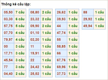 Bảng cầu lặp